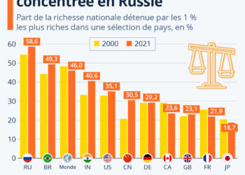 1% de la population mondiale concentre près de 46% des richesses