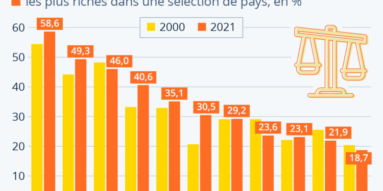 1% de la population mondiale concentre près de 46% des richesses