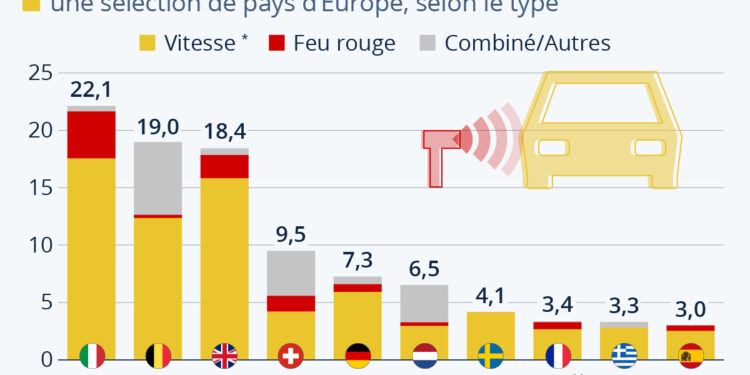 Où trouve-t-on le plus de radars sur les routes en Europe ?