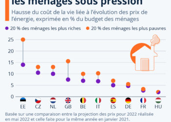 Crise énergétique : les ménages sous pression