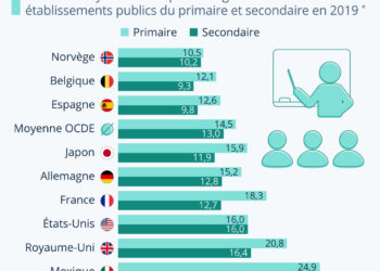 Combien d’élèves par professeur dans les pays de l’OCDE ?