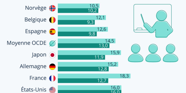 Combien d’élèves par professeur dans les pays de l’OCDE ?