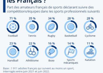 Quels sports sont les plus populaires en France ?