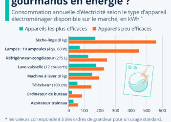 Économie d’électricité : quels appareils sont les plus énergivores ?