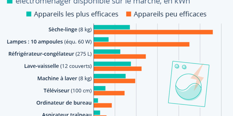 Économie d’électricité : quels appareils sont les plus énergivores ?