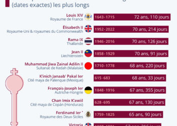 Les monarques d’États souverains qui ont régné le plus longtemps