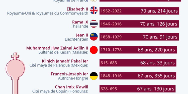 Les monarques d’États souverains qui ont régné le plus longtemps