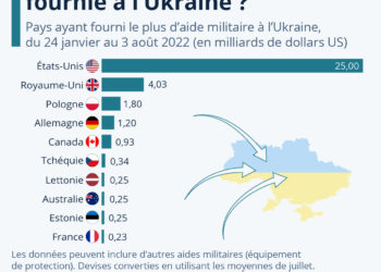D’où vient l’aide militaire fournie à l’Ukraine ?