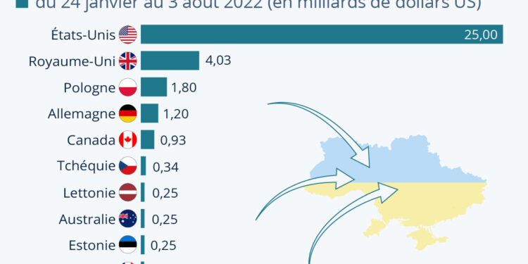 D’où vient l’aide militaire fournie à l’Ukraine ?