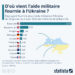 D’où vient l’aide militaire fournie à l’Ukraine ?