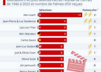 Disparition : Godard parmi les cinéastes préférés à Cannes