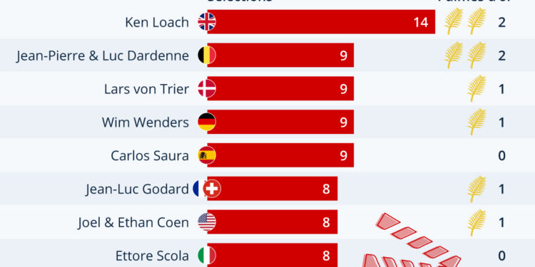 Disparition : Godard parmi les cinéastes préférés à Cannes