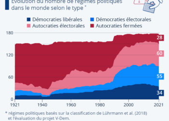 La démocratie en recul