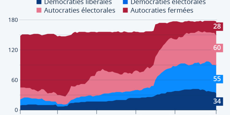 La démocratie en recul