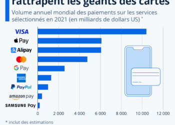 Paiement : les fintechs rattrapent les géants des cartes bancaires