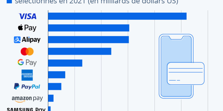 Paiement : les fintechs rattrapent les géants des cartes bancaires