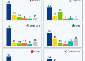 Mobilité : les modes de transport les plus utilisés au quotidien