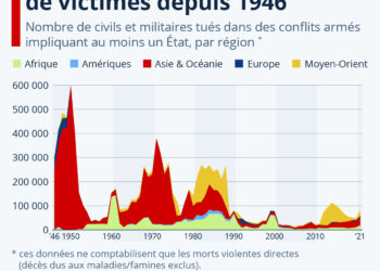L’évolution du nombre de victimes des conflits armés depuis 1946