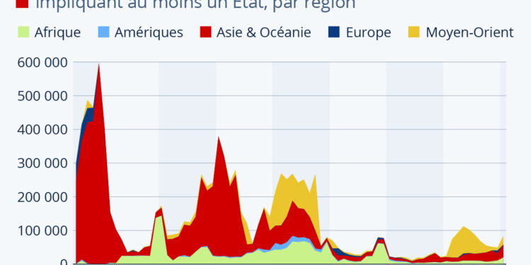 L’évolution du nombre de victimes des conflits armés depuis 1946
