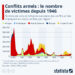 L’évolution du nombre de victimes des conflits armés depuis 1946