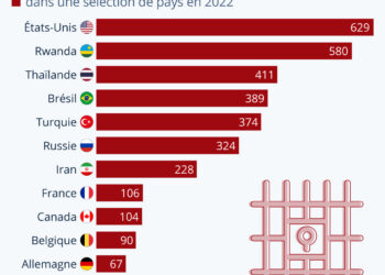 Les États-Unis, champions de l’incarcération