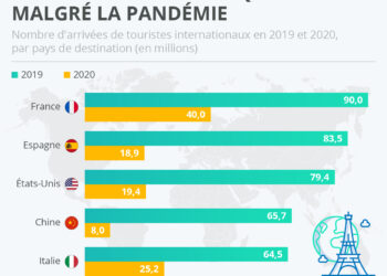 La France reste la première destination touristique malgré la pandémie