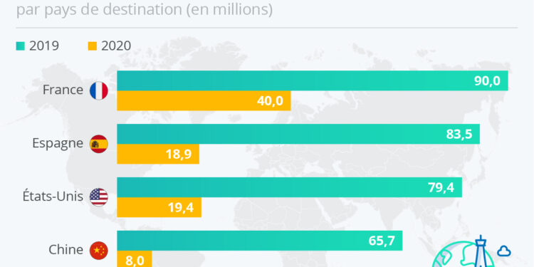 La France reste la première destination touristique malgré la pandémie