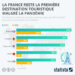 La France reste la première destination touristique malgré la pandémie