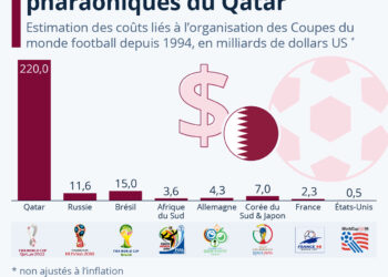 Coupe du Monde : les dépenses pharaoniques du Qatar