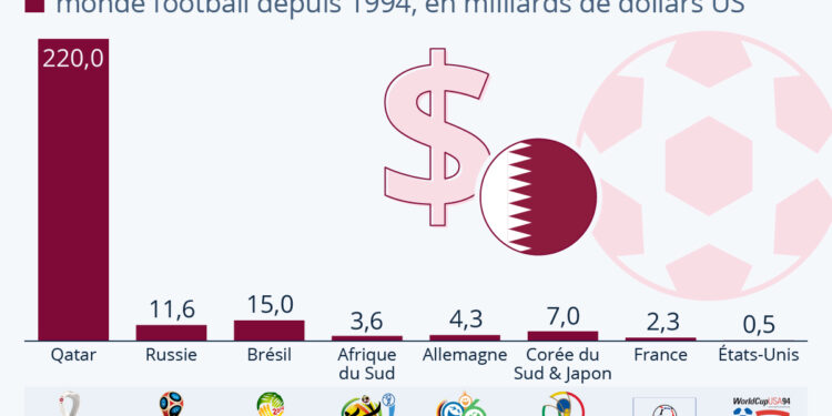 Coupe du Monde : les dépenses pharaoniques du Qatar