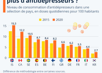Qui sont les plus gros consommateurs d’antidépresseurs ?