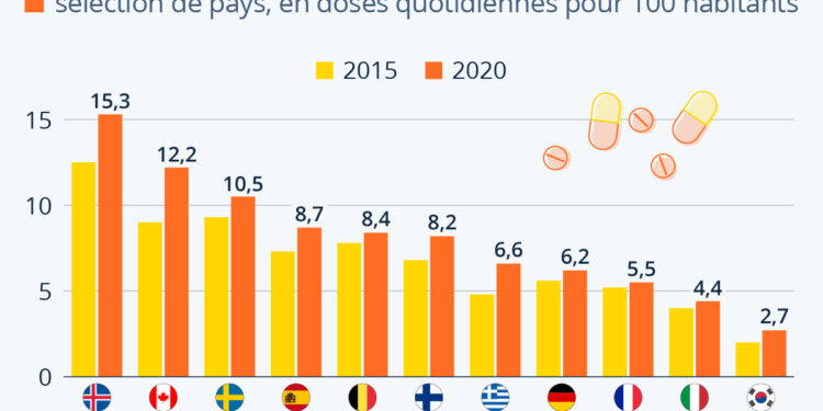 Qui sont les plus gros consommateurs d’antidépresseurs ?