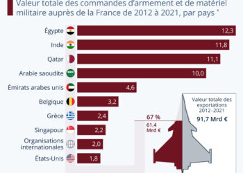 À qui la France vend-elle ses armes ?
