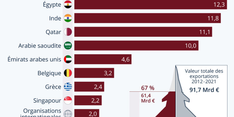 À qui la France vend-elle ses armes ?