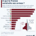 À qui la France vend-elle ses armes ?