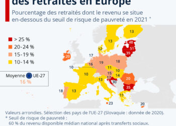 Pauvreté des retraités : la France (un peu) mieux lotie que ses voisins