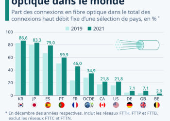 Fibre optique : quels pays sont les plus avancés ?
