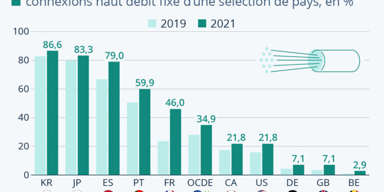 Fibre optique : quels pays sont les plus avancés ?