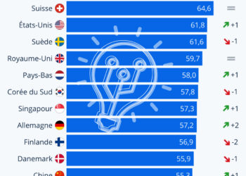 Les pays les plus innovants au monde