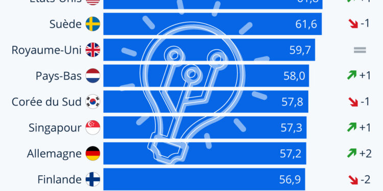 Les pays les plus innovants au monde