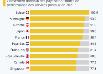Les meilleures postes du monde