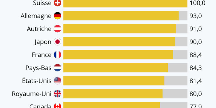 Les meilleures postes du monde