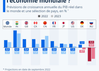 Économie : l’enlisement de la croissance risque d’être plus important que prévu