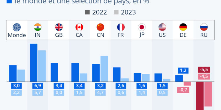 Économie : l’enlisement de la croissance risque d’être plus important que prévu