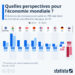 Économie : l’enlisement de la croissance risque d’être plus important que prévu