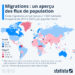 Migrations : quels territoires gagnent ou perdent des habitants ?