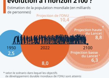 Démographie mondiale : quelle évolution à l’horizon 2100 ?