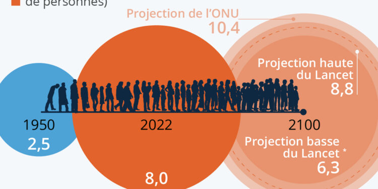 Démographie mondiale : quelle évolution à l’horizon 2100 ?