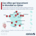 Un nombre croissant de villes boycottent le Mondial au Qatar