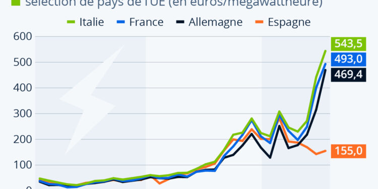 Prix de l’électricité : l’exception ibérique en Europe